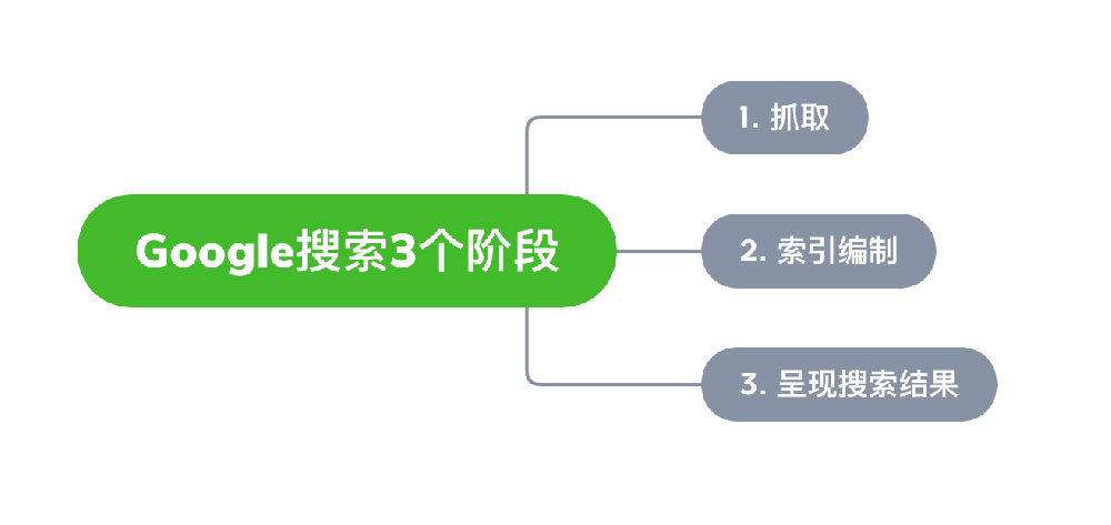 嵊州市网站建设,嵊州市外贸网站制作,嵊州市外贸网站建设,嵊州市网络公司,Google的工作原理？